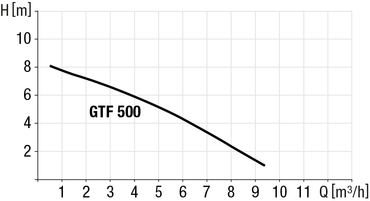 Leistungsdiagramm GTF 500
