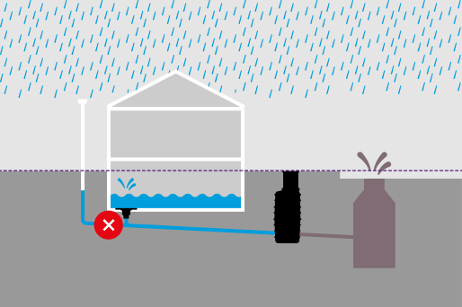 Illustration illustrant un mauvais fonctionnement : lorsque l'eau de pluie est raccordée aux canalisations d'eaux usées à l'intérieur du bâtiment, il y a un risque d'inondation interne.