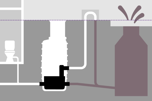 En cas de reflux, le poste de relevage hybride empêche les eaux usées refoulées par la canalisation de remonter. En cas d'écoulement vers la canalisation par pente naturelle