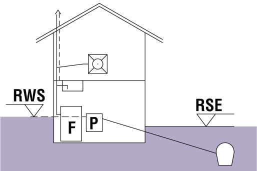 Niveau d'eau au repos au-dessus du niveau des plus hautes eaux Représentation schématique d'un bâtiment avec, indiqué sur le schéma, un séparateur à graisses situé à un niveau supérieur au niveau des plus hautes eaux.