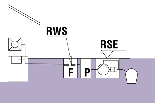 RSE : niveau des plus hautes eaux RWS : niveau d'eau au repos F : séparateur à graisses P : dispositif d'échantillonnage RSE : niveau des plus hautes eaux RWS : niveau d'eau au repos F : séparateur à graisses P : dispositif d'échantillonnage