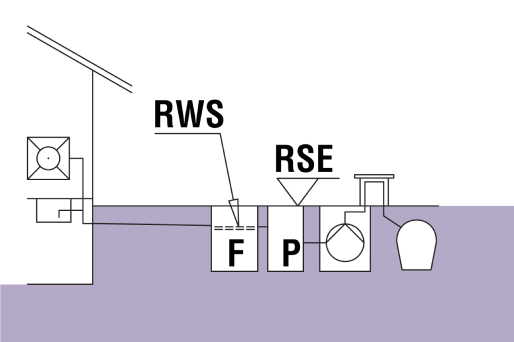 RSE : niveau des plus hautes eaux RWS : niveau d'eau au repos F : séparateur à graisses P : dispositif d'échantillonnage