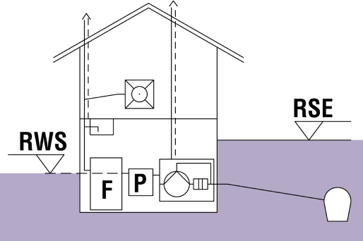 Représentation schématique d'un bâtiment avec indication du séparateur à graisses et du niveau des plus hautes eaux.