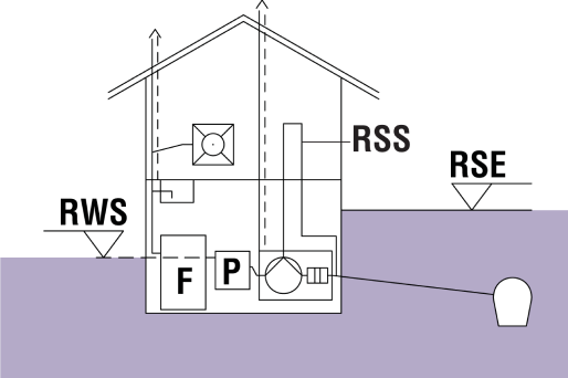 RSE : niveau des plus hautes eaux RWS : niveau d'eau au repos F : séparateur à graisses P : dispositif d'échantillonnage 