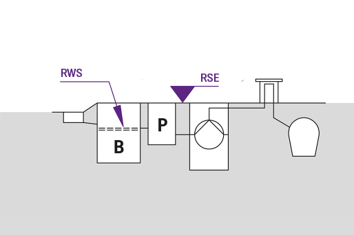 Représentation schématique d'un séparateur d'effluents légers équipé d'un dispositif d'échantillonnage et d'une station de relevage, indiquant le niveau d'eau au repos et le niveau du sol