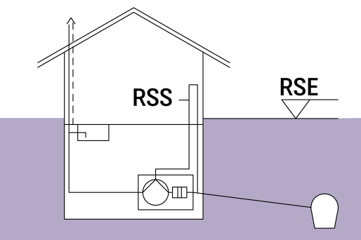 Représentation schématique d'un bâtiment équipé d'un poste de relevage pour le reflux et d'une conduite d'eaux usées vers le canalisation du réseau d'égouts.