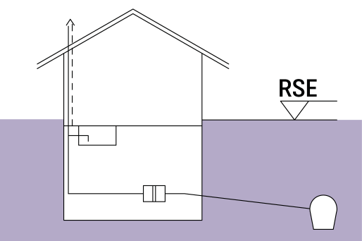 Représentation schématique d'un bâtiment équipé d'un clapet antiretour et d'une conduite d'eaux usées vers la canalisation d'égouts.