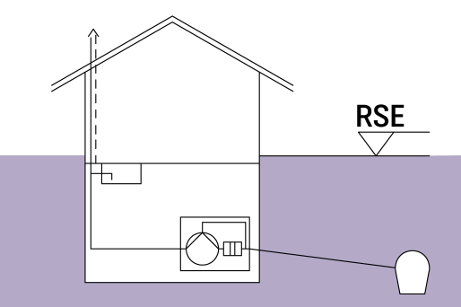 Schéma d'un bâtiment équipé d'une pompe anti-refoulement ou d'un hybride poste de relevage et de la conduite d'eaux usées vers le canalisation du réseau d'égouts.