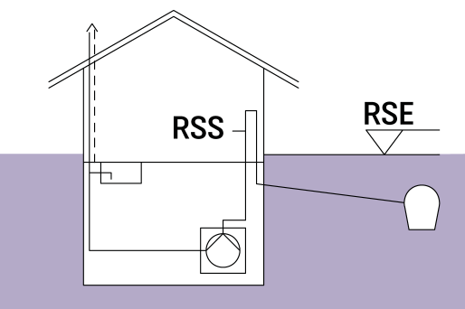 Représentation schématique d'un bâtiment équipé d'un poste de relevage et d'une conduite de refoulement vers la canalisation.