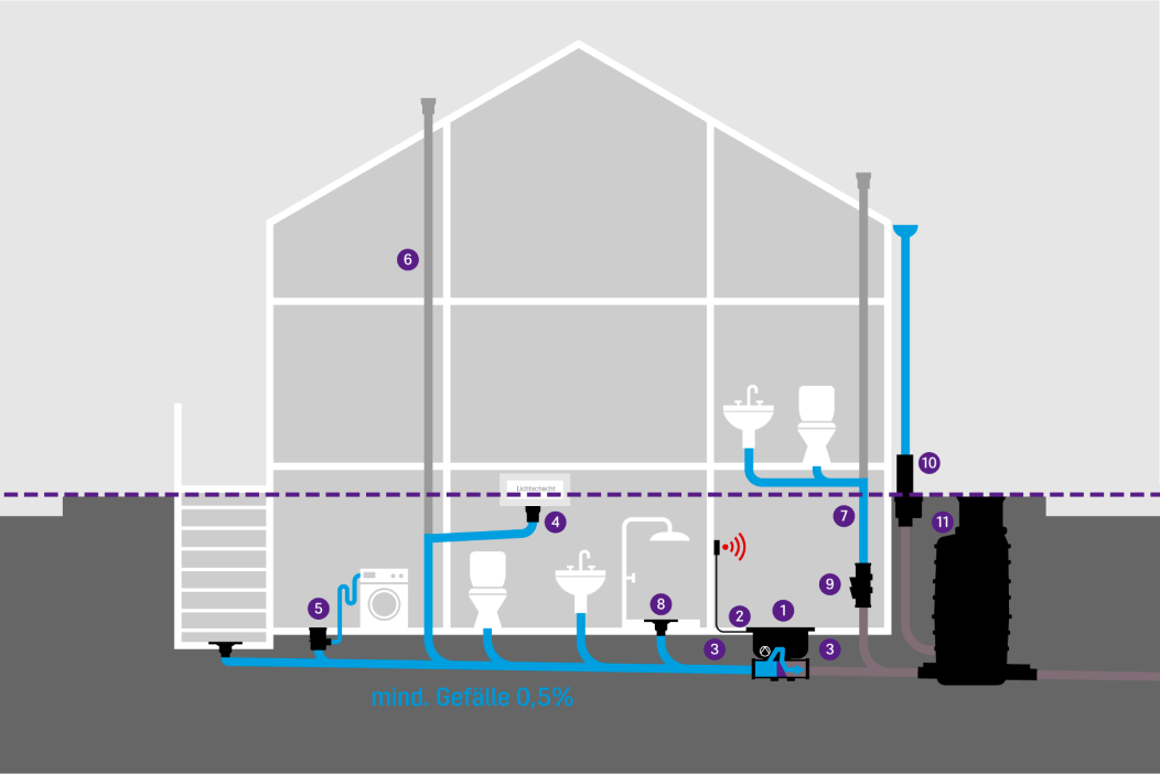 Représentation schématique d'un bâtiment comportant différents éléments d'évacuation des eaux dans la cave, protégés contre les refluxes provenant de la canalisation par un clapet antiretour avec pompe.