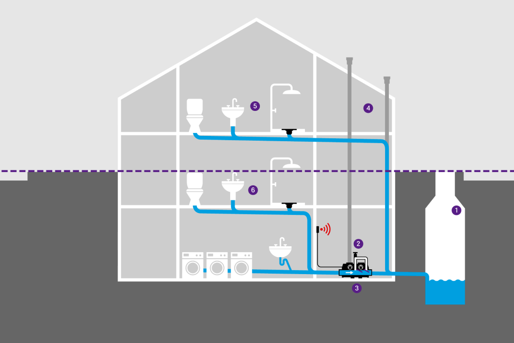 Représentation schématique d'un bâtiment équipé de divers dispositifs d'évacuation des eaux usées, protégé contre les refluxes provenant de la canalisation par un hybride poste de relevage.