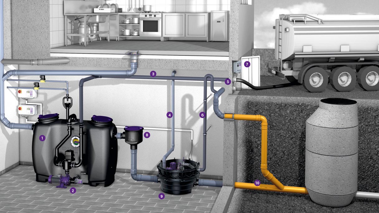 Exemple d'installation d'un séparateur à graisses EasyClean free Auto Mix & Pump avec hybride poste de relevage Ecolift XL raccordé Exemple d'installation d'un séparateur à graisses EasyClean free Auto Mix & Pump avec hybride poste de relevage Ecolift XL raccordé