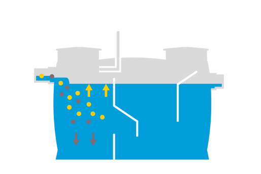 Représentation schématique d'un séparateur à fécule dans lequel les eaux usées s'écoulent par la gauche, la fécule se dépose vers le haut et les matières en suspension vers le bas.