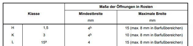 Auszug DIN EN 1253-1, 4.1.3 Öffnungen in Rosten