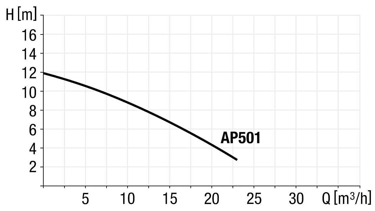 Leistungsdiagramm Pumpe AP501