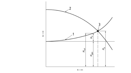 Diagrammes des courbes caractéristiques d'un poste de relevage Diagrammes des caractéristiques d'une pompe pour un poste de relevage