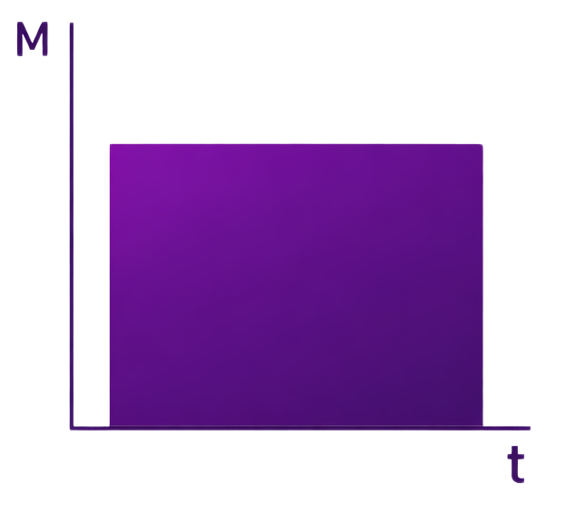 Diagramm mit kontinuierlicher Leistung über den gesamten Zeitraum.