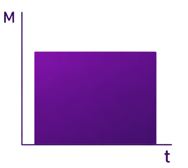 Graphique montrant une puissance constante sur toute la période.